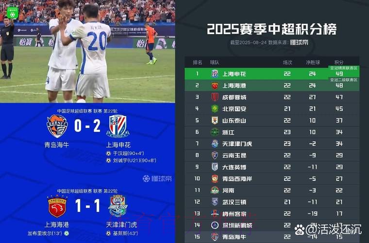 2019中乙联赛第十五轮:理工绝杀红狮,苏州登顶南区榜首 2019中乙联赛第十五轮:理工绝杀红狮,苏州登顶南区榜首